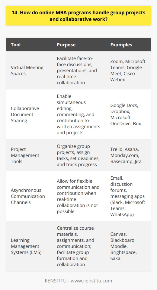In my experience with online MBA programs, group projects and collaborative work are handled through various digital platforms. These tools facilitate seamless communication and teamwork among students, regardless of their physical location. Virtual Meeting Spaces Online MBA programs utilize virtual meeting spaces like Zoom or Microsoft Teams for group discussions and presentations. These platforms allow students to connect face-to-face, share screens, and work together in real-time. Collaborative Document Sharing Cloud-based document sharing tools, such as Google Docs or Dropbox, enable students to collaborate on written assignments and projects. Everyone can contribute, edit, and comment on the same document simultaneously, ensuring efficient teamwork. Project Management Tools Many online MBA programs incorporate project management tools like Trello or Asana to keep group projects organized. These tools help students assign tasks, set deadlines, and track progress, promoting accountability and productivity within the team. Asynchronous Communication Channels When real-time collaboration isnt possible, students can use asynchronous communication channels like email, discussion forums, or messaging apps. These tools allow for flexibility in communication and enable students to contribute at their own pace. In my opinion, online MBA programs have adapted well to the challenges of remote collaboration. By leveraging technology and fostering a sense of community, these programs ensure that students can effectively work together and develop essential teamwork skills.