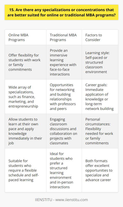 In my experience, both online and traditional MBA programs offer a wide range of specializations and concentrations. The suitability of a particular format depends on various factors, such as your learning style, career goals, and personal circumstances. Online MBA Programs Online MBA programs are great for those who need flexibility due to work or family commitments. They often provide a wide array of specializations, such as finance, marketing, and entrepreneurship. I found that online programs allowed me to learn at my own pace and apply the knowledge immediately in my job. Advantages of Online MBA Programs Traditional MBA Programs On the other hand, traditional MBA programs offer a more immersive learning experience. They provide opportunities for face-to-face interactions with professors and peers, which can be invaluable for networking and building relationships. I personally enjoyed the engaging classroom discussions and the chance to collaborate on projects with my classmates. Advantages of Traditional MBA Programs Ultimately, the choice between an online or traditional MBA program depends on your individual needs and preferences. Both formats offer excellent opportunities to specialize in your areas of interest and advance your career.