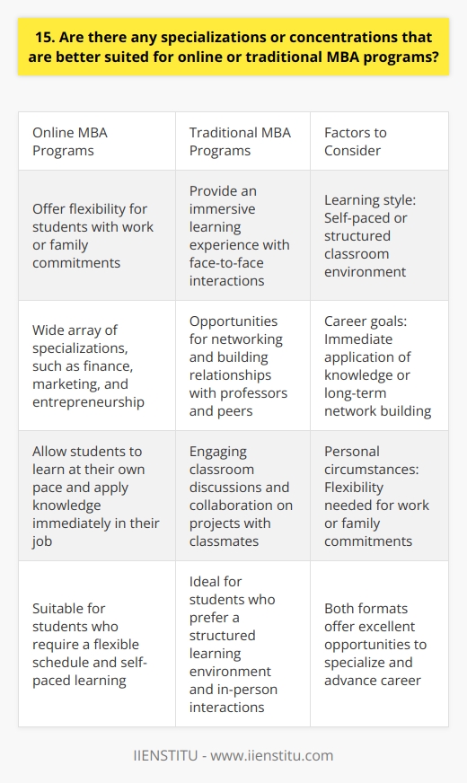 In my experience, both online and traditional MBA programs offer a wide range of specializations and concentrations. The suitability of a particular format depends on various factors, such as your learning style, career goals, and personal circumstances. Online MBA Programs Online MBA programs are great for those who need flexibility due to work or family commitments. They often provide a wide array of specializations, such as finance, marketing, and entrepreneurship. I found that online programs allowed me to learn at my own pace and apply the knowledge immediately in my job. Advantages of Online MBA Programs Traditional MBA Programs On the other hand, traditional MBA programs offer a more immersive learning experience. They provide opportunities for face-to-face interactions with professors and peers, which can be invaluable for networking and building relationships. I personally enjoyed the engaging classroom discussions and the chance to collaborate on projects with my classmates. Advantages of Traditional MBA Programs Ultimately, the choice between an online or traditional MBA program depends on your individual needs and preferences. Both formats offer excellent opportunities to specialize in your areas of interest and advance your career.
