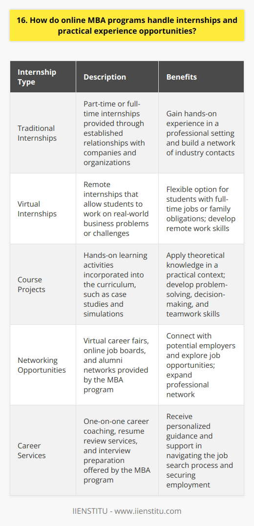 Online MBA programs offer internships and practical experience opportunities in several ways. Many programs have established relationships with companies and organizations that provide internship positions specifically for their students. These internships may be part-time or full-time, depending on the program and the students schedule. In addition to traditional internships, online MBA programs may also offer virtual internships or projects. These allow students to gain practical experience by working remotely on real-world business problems or challenges. Virtual internships can be particularly beneficial for students who have full-time jobs or family obligations that make it difficult to participate in a traditional internship. Practical Experience Through Course Projects Another way that online MBA programs provide practical experience is through course projects and assignments. Many programs incorporate case studies, simulations, and other hands-on learning activities into their curriculum. These projects give students the opportunity to apply what theyve learned in a real-world context and develop valuable skills such as problem-solving, decision-making, and teamwork. Networking and Career Services Online MBA programs also typically offer networking opportunities and career services to help students connect with potential employers and explore job opportunities. These may include virtual career fairs, online job boards, and alumni networks. Some programs also provide one-on-one career coaching and resume review services to help students prepare for job interviews and navigate the job search process.