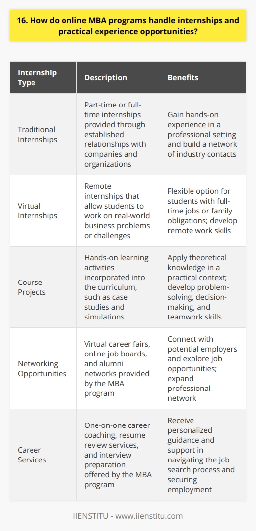 Online MBA programs offer internships and practical experience opportunities in several ways. Many programs have established relationships with companies and organizations that provide internship positions specifically for their students. These internships may be part-time or full-time, depending on the program and the students schedule. In addition to traditional internships, online MBA programs may also offer virtual internships or projects. These allow students to gain practical experience by working remotely on real-world business problems or challenges. Virtual internships can be particularly beneficial for students who have full-time jobs or family obligations that make it difficult to participate in a traditional internship. Practical Experience Through Course Projects Another way that online MBA programs provide practical experience is through course projects and assignments. Many programs incorporate case studies, simulations, and other hands-on learning activities into their curriculum. These projects give students the opportunity to apply what theyve learned in a real-world context and develop valuable skills such as problem-solving, decision-making, and teamwork. Networking and Career Services Online MBA programs also typically offer networking opportunities and career services to help students connect with potential employers and explore job opportunities. These may include virtual career fairs, online job boards, and alumni networks. Some programs also provide one-on-one career coaching and resume review services to help students prepare for job interviews and navigate the job search process.