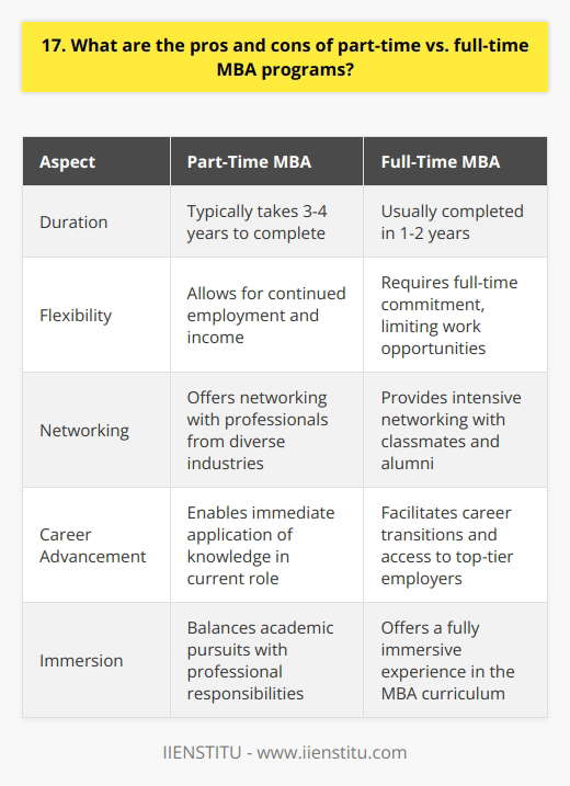 Choosing between part-time and full-time MBA programs depends on your unique circumstances and goals. Here are some considerations: Pros of Part-Time MBA Programs Cons of Part-Time MBA Programs Pros of Full-Time MBA Programs Cons of Full-Time MBA Programs In my experience, a part-time MBA was the right choice. It allowed me to gain valuable work experience and apply classroom learning in real-time. Plus, my company offered generous tuition benefits. Ultimately, the best format depends on your individual priorities and circumstances.