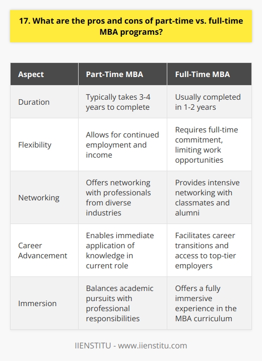 Choosing between part-time and full-time MBA programs depends on your unique circumstances and goals. Here are some considerations: Pros of Part-Time MBA Programs Cons of Part-Time MBA Programs Pros of Full-Time MBA Programs Cons of Full-Time MBA Programs In my experience, a part-time MBA was the right choice. It allowed me to gain valuable work experience and apply classroom learning in real-time. Plus, my company offered generous tuition benefits. Ultimately, the best format depends on your individual priorities and circumstances.