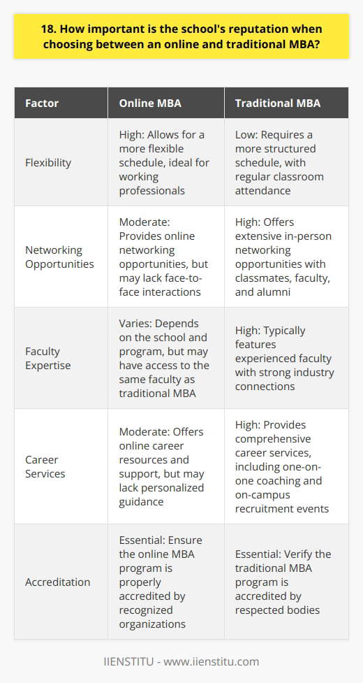 When choosing between an online and traditional MBA, the schools reputation is a crucial factor to consider. A well-respected institution can open doors to exciting career opportunities and provide valuable networking connections. Look for schools with a proven track record of success and strong industry partnerships. Accreditation Matters Make sure the MBA program you choose is properly accredited by recognized organizations. Accreditation ensures the curriculum meets rigorous academic standards and prepares you for real-world challenges. I once made the mistake of enrolling in an unaccredited program, and it definitely limited my job prospects after graduation. Alumni Network A schools reputation is often tied to the strength of its alumni network. When I was researching MBA programs, I reached out to alumni from various schools to get their insights. Those conversations helped me understand which programs had the most engaged and supportive alumni communities. Faculty Expertise The quality of the faculty is another key aspect of a schools reputation. Look for programs with professors who have extensive industry experience and are thought leaders in their fields. I was particularly impressed by the faculty at [School Name], as they brought real-world case studies and insights into the classroom. Final Thoughts Ultimately, the decision between an online and traditional MBA depends on your personal circumstances and learning style. However, dont underestimate the importance of a schools reputation in your decision-making process. It can have a significant impact on your career prospects and the value of your degree.