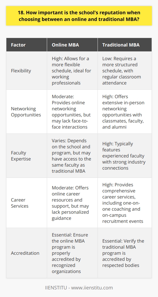 When choosing between an online and traditional MBA, the schools reputation is a crucial factor to consider. A well-respected institution can open doors to exciting career opportunities and provide valuable networking connections. Look for schools with a proven track record of success and strong industry partnerships. Accreditation Matters Make sure the MBA program you choose is properly accredited by recognized organizations. Accreditation ensures the curriculum meets rigorous academic standards and prepares you for real-world challenges. I once made the mistake of enrolling in an unaccredited program, and it definitely limited my job prospects after graduation. Alumni Network A schools reputation is often tied to the strength of its alumni network. When I was researching MBA programs, I reached out to alumni from various schools to get their insights. Those conversations helped me understand which programs had the most engaged and supportive alumni communities. Faculty Expertise The quality of the faculty is another key aspect of a schools reputation. Look for programs with professors who have extensive industry experience and are thought leaders in their fields. I was particularly impressed by the faculty at [School Name], as they brought real-world case studies and insights into the classroom. Final Thoughts Ultimately, the decision between an online and traditional MBA depends on your personal circumstances and learning style. However, dont underestimate the importance of a schools reputation in your decision-making process. It can have a significant impact on your career prospects and the value of your degree.