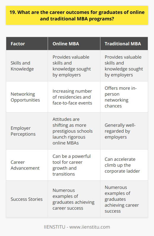 Graduates of online and traditional MBA programs can expect similar career outcomes. Both paths provide valuable skills and knowledge that employers seek. Networking Opportunities Traditional MBA programs offer more in-person networking chances, but online programs are catching up. Many online MBAs now include residencies and other face-to-face events. My Experience I have friends who earned MBAs online and traditionally. Theyve shared how their programs opened doors to exciting roles in consulting, finance, and tech. The key is making the most of the experience, whether virtual or on campus. Employer Perceptions In the past, some employers were skeptical of online degrees. However, attitudes are shifting as more prestigious schools launch rigorous online MBAs. When I worked in HR, we hired outstanding candidates from both online and offline programs. What mattered most was the individuals drive, aptitude, and experience - not the course delivery method. Career Advancement Ultimately, an MBA can be a powerful tool for career growth, regardless of format. Graduates gain business acumen, leadership skills, and a valuable credential. I know a colleague whose online MBA helped her transition from engineering into product management. Another friends traditional MBA accelerated his climb up the corporate ladder. There are countless success stories from both paths. In summary, career outcomes depend more on the student than the medium. With hard work and smart choices, online and traditional MBAs can pay dividends.