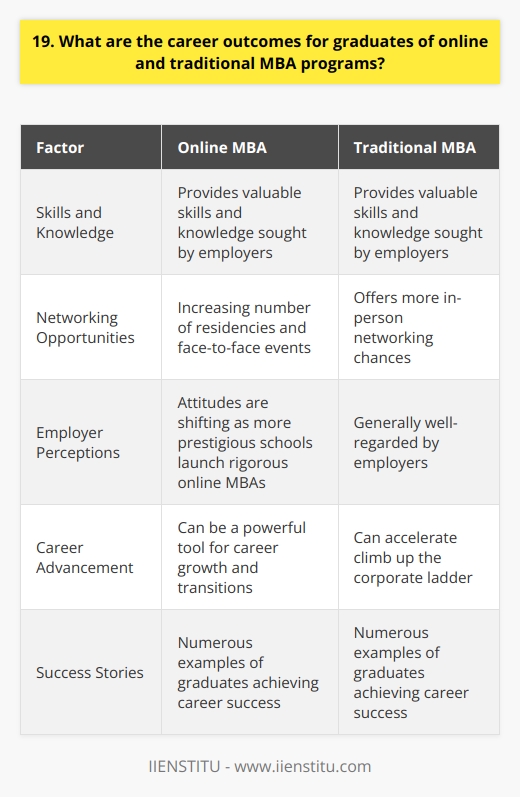 Graduates of online and traditional MBA programs can expect similar career outcomes. Both paths provide valuable skills and knowledge that employers seek. Networking Opportunities Traditional MBA programs offer more in-person networking chances, but online programs are catching up. Many online MBAs now include residencies and other face-to-face events. My Experience I have friends who earned MBAs online and traditionally. Theyve shared how their programs opened doors to exciting roles in consulting, finance, and tech. The key is making the most of the experience, whether virtual or on campus. Employer Perceptions In the past, some employers were skeptical of online degrees. However, attitudes are shifting as more prestigious schools launch rigorous online MBAs. When I worked in HR, we hired outstanding candidates from both online and offline programs. What mattered most was the individuals drive, aptitude, and experience - not the course delivery method. Career Advancement Ultimately, an MBA can be a powerful tool for career growth, regardless of format. Graduates gain business acumen, leadership skills, and a valuable credential. I know a colleague whose online MBA helped her transition from engineering into product management. Another friends traditional MBA accelerated his climb up the corporate ladder. There are countless success stories from both paths. In summary, career outcomes depend more on the student than the medium. With hard work and smart choices, online and traditional MBAs can pay dividends.