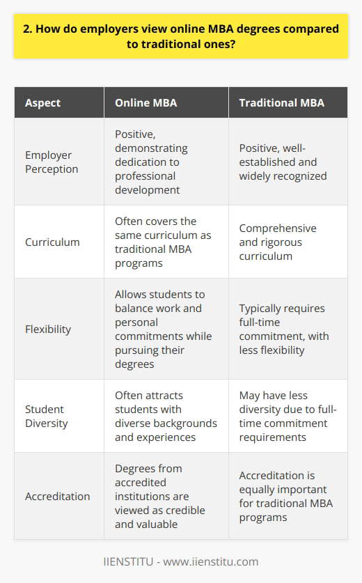 Employers generally view online MBA degrees positively, as they demonstrate a candidates dedication to professional development. Many top business schools now offer online MBA programs, which are rigorous and comprehensive. These programs often cover the same curriculum as traditional MBA degrees. Benefits of Online MBA Degrees Online MBA programs offer flexibility, allowing students to balance work and personal commitments while pursuing their degrees. This adaptability is appealing to employers who value candidates with strong time management skills. Additionally, online MBA students often have diverse backgrounds and experiences, which can bring unique perspectives to the workplace. Accreditation Matters When evaluating an online MBA degree, employers typically focus on the programs accreditation and the schools reputation. Degrees from accredited institutions are generally viewed as credible and valuable. I remember discussing this topic with a hiring manager who emphasized the importance of accreditation in their decision-making process. Practical Skills and Experience Ultimately, employers are most interested in a candidates practical skills and ability to apply their knowledge in real-world situations. During my own job search, I found that highlighting specific projects and achievements from my online MBA program helped demonstrate my capabilities to potential employers. Its essential to showcase how your online MBA has prepared you for the challenges of the role youre seeking. In conclusion, while some employers may have had reservations about online degrees in the past, attitudes have shifted considerably. Today, online MBA degrees from reputable institutions are widely accepted and valued by employers. By focusing on the quality of the program, your personal growth, and the practical skills youve gained, you can confidently present your online MBA as a strong asset during your job search.