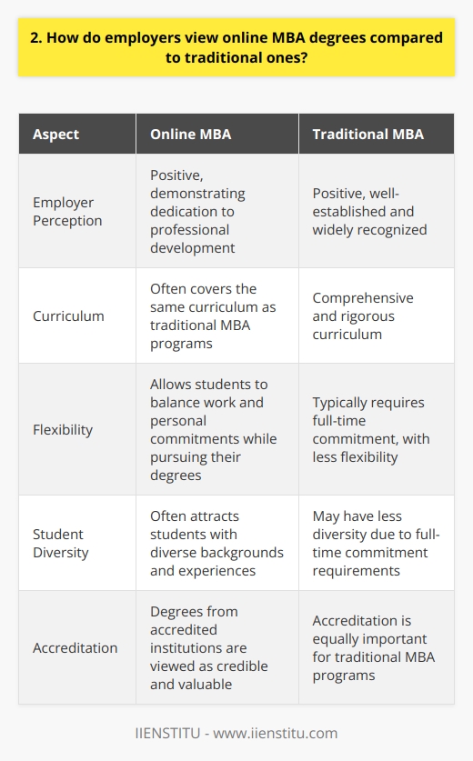 Employers generally view online MBA degrees positively, as they demonstrate a candidates dedication to professional development. Many top business schools now offer online MBA programs, which are rigorous and comprehensive. These programs often cover the same curriculum as traditional MBA degrees. Benefits of Online MBA Degrees Online MBA programs offer flexibility, allowing students to balance work and personal commitments while pursuing their degrees. This adaptability is appealing to employers who value candidates with strong time management skills. Additionally, online MBA students often have diverse backgrounds and experiences, which can bring unique perspectives to the workplace. Accreditation Matters When evaluating an online MBA degree, employers typically focus on the programs accreditation and the schools reputation. Degrees from accredited institutions are generally viewed as credible and valuable. I remember discussing this topic with a hiring manager who emphasized the importance of accreditation in their decision-making process. Practical Skills and Experience Ultimately, employers are most interested in a candidates practical skills and ability to apply their knowledge in real-world situations. During my own job search, I found that highlighting specific projects and achievements from my online MBA program helped demonstrate my capabilities to potential employers. Its essential to showcase how your online MBA has prepared you for the challenges of the role youre seeking. In conclusion, while some employers may have had reservations about online degrees in the past, attitudes have shifted considerably. Today, online MBA degrees from reputable institutions are widely accepted and valued by employers. By focusing on the quality of the program, your personal growth, and the practical skills youve gained, you can confidently present your online MBA as a strong asset during your job search.