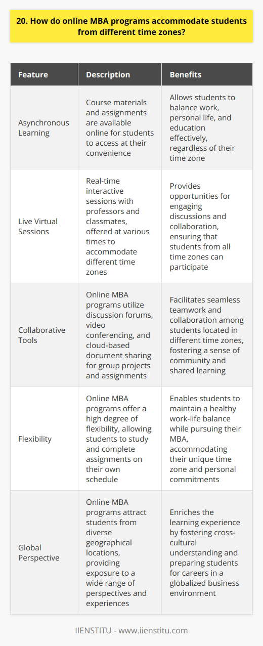 Online MBA programs are designed to accommodate students from various time zones, ensuring flexibility and convenience. These programs utilize asynchronous learning methods, allowing students to access course materials and complete assignments at their own pace. Live virtual sessions are typically scheduled at different times to cater to students in different regions. Asynchronous Learning Asynchronous learning is a key feature of online MBA programs. Lectures, readings, and other course materials are available online for students to access whenever its convenient for them. This means you can study and complete assignments on your own schedule, regardless of your time zone. I remember when I was considering an online MBA, I was worried about juggling my work commitments with school. However, the asynchronous format allowed me to balance everything effectively. I could watch lectures and work on assignments in the evenings or on weekends, whenever I had free time. Live Virtual Sessions While most of the coursework is asynchronous, online MBA programs also include live virtual sessions. These sessions provide opportunities for real-time interaction with professors and classmates. To accommodate students from different time zones, these live sessions are usually offered at various times throughout the day or week. When I enrolled in my online MBA program, I was pleasantly surprised by the scheduling of live sessions. They offered multiple time slots, making it easy for me to find a session that worked with my schedule. Even though I was in a different time zone than some of my classmates, I never felt left out or unable to participate. Collaborative Projects Online MBA programs often include group projects and collaborative assignments. To facilitate teamwork among students in different time zones, programs use tools like discussion forums, video conferencing, and cloud-based document sharing. These tools allow students to work together effectively, regardless of their location or time zone. Ill never forget my first group project in my online MBA program. I was nervous about working with classmates from different parts of the world, but the collaboration tools made it seamless. We used video conferencing to have regular meetings, and we could easily share and edit documents online. It was a great experience that taught me a lot about remote collaboration.