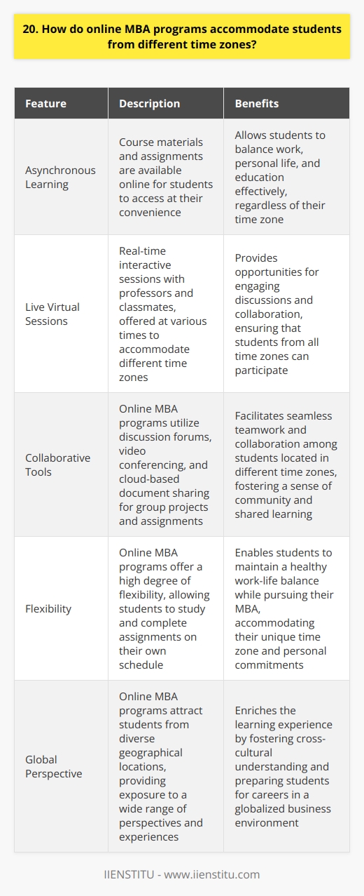Online MBA programs are designed to accommodate students from various time zones, ensuring flexibility and convenience. These programs utilize asynchronous learning methods, allowing students to access course materials and complete assignments at their own pace. Live virtual sessions are typically scheduled at different times to cater to students in different regions. Asynchronous Learning Asynchronous learning is a key feature of online MBA programs. Lectures, readings, and other course materials are available online for students to access whenever its convenient for them. This means you can study and complete assignments on your own schedule, regardless of your time zone. I remember when I was considering an online MBA, I was worried about juggling my work commitments with school. However, the asynchronous format allowed me to balance everything effectively. I could watch lectures and work on assignments in the evenings or on weekends, whenever I had free time. Live Virtual Sessions While most of the coursework is asynchronous, online MBA programs also include live virtual sessions. These sessions provide opportunities for real-time interaction with professors and classmates. To accommodate students from different time zones, these live sessions are usually offered at various times throughout the day or week. When I enrolled in my online MBA program, I was pleasantly surprised by the scheduling of live sessions. They offered multiple time slots, making it easy for me to find a session that worked with my schedule. Even though I was in a different time zone than some of my classmates, I never felt left out or unable to participate. Collaborative Projects Online MBA programs often include group projects and collaborative assignments. To facilitate teamwork among students in different time zones, programs use tools like discussion forums, video conferencing, and cloud-based document sharing. These tools allow students to work together effectively, regardless of their location or time zone. Ill never forget my first group project in my online MBA program. I was nervous about working with classmates from different parts of the world, but the collaboration tools made it seamless. We used video conferencing to have regular meetings, and we could easily share and edit documents online. It was a great experience that taught me a lot about remote collaboration.