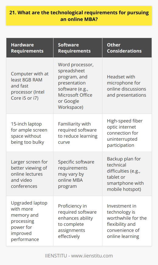 To pursue an online MBA, youll need a computer with a reliable internet connection. I remember when I first started my online MBA program, I had to upgrade my old laptop to a newer model with more memory and processing power. It was a significant investment, but it made a huge difference in my ability to participate in online classes and complete assignments. Hardware Requirements In terms of hardware, youll want a computer with at least 8GB of RAM and a fast processor, such as an Intel Core i5 or i7. A larger screen can also be helpful for viewing online lectures and participating in video conferences. I opted for a 15-inch laptop, which provided plenty of screen real estate without being too bulky to carry around. Software Requirements Youll also need to have certain software installed on your computer, such as a word processor, spreadsheet program, and presentation software. Most online MBA programs will specify which software you need, but Microsoft Office or Google Workspace are usually good bets. I was already familiar with Microsoft Office from my previous job, so I didnt have to spend much time learning new software. Other Considerations In addition to a computer, you may want to invest in a good headset with a microphone for online discussions and presentations. A reliable internet connection is also essential – I opted for a high-speed fiber optic connection to ensure that I could participate in online classes without interruption. Its also a good idea to have a backup plan in case of technical difficulties, such as a tablet or smartphone with a mobile hotspot. Overall, pursuing an online MBA requires a moderate investment in technology, but its well worth it for the flexibility and convenience of being able to earn your degree from anywhere in the world.