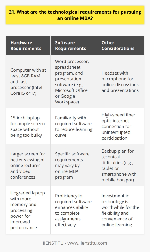 To pursue an online MBA, youll need a computer with a reliable internet connection. I remember when I first started my online MBA program, I had to upgrade my old laptop to a newer model with more memory and processing power. It was a significant investment, but it made a huge difference in my ability to participate in online classes and complete assignments. Hardware Requirements In terms of hardware, youll want a computer with at least 8GB of RAM and a fast processor, such as an Intel Core i5 or i7. A larger screen can also be helpful for viewing online lectures and participating in video conferences. I opted for a 15-inch laptop, which provided plenty of screen real estate without being too bulky to carry around. Software Requirements Youll also need to have certain software installed on your computer, such as a word processor, spreadsheet program, and presentation software. Most online MBA programs will specify which software you need, but Microsoft Office or Google Workspace are usually good bets. I was already familiar with Microsoft Office from my previous job, so I didnt have to spend much time learning new software. Other Considerations In addition to a computer, you may want to invest in a good headset with a microphone for online discussions and presentations. A reliable internet connection is also essential – I opted for a high-speed fiber optic connection to ensure that I could participate in online classes without interruption. Its also a good idea to have a backup plan in case of technical difficulties, such as a tablet or smartphone with a mobile hotspot. Overall, pursuing an online MBA requires a moderate investment in technology, but its well worth it for the flexibility and convenience of being able to earn your degree from anywhere in the world.