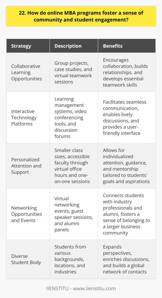 Online MBA programs foster a strong sense of community and student engagement through various innovative strategies. Despite the physical distance, these programs create a supportive and interactive learning environment. Collaborative Learning Opportunities Group projects, case studies, and virtual teamwork sessions encourage students to work together and build relationships. These experiences mirror real-world business collaborations and help develop essential teamwork skills. I remember feeling hesitant about online group work, but it turned out to be incredibly rewarding. Collaborating with classmates from diverse backgrounds and locations expanded my perspective and network. Interactive Technology Platforms Cutting-edge learning management systems, video conferencing tools, and discussion forums facilitate seamless communication and interaction. Students can engage in lively discussions, share ideas, and seek support from peers and faculty. The user-friendly technology made it easy to connect with my cohort. I looked forward to our weekly video sessions, where we could see each others faces and have meaningful conversations. Personalized Attention and Support Online MBA programs often have smaller class sizes, allowing for more individualized attention from professors. Faculty members are accessible through virtual office hours, email, and one-on-one sessions to provide guidance and mentorship. I appreciated the dedicated support from my professors. They took the time to understand my goals and provided valuable insights tailored to my career aspirations. Networking Opportunities and Events Virtual networking events, guest speaker sessions, and alumni panels connect students with industry professionals and alumni. These opportunities foster a sense of belonging to a larger business community. Attending online networking events introduced me to accomplished professionals who shared their experiences and offered advice. These connections have been invaluable in my career journey. In conclusion, online MBA programs prioritize community building and student engagement through collaborative learning, interactive technology, personalized support, and networking opportunities. By embracing these strategies, students can forge meaningful connections and gain a transformative educational experience.