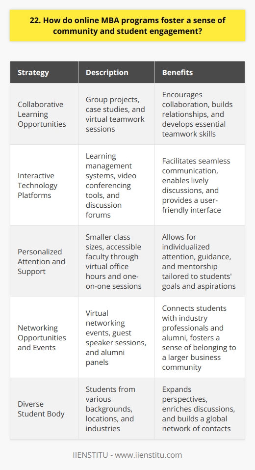 Online MBA programs foster a strong sense of community and student engagement through various innovative strategies. Despite the physical distance, these programs create a supportive and interactive learning environment. Collaborative Learning Opportunities Group projects, case studies, and virtual teamwork sessions encourage students to work together and build relationships. These experiences mirror real-world business collaborations and help develop essential teamwork skills. I remember feeling hesitant about online group work, but it turned out to be incredibly rewarding. Collaborating with classmates from diverse backgrounds and locations expanded my perspective and network. Interactive Technology Platforms Cutting-edge learning management systems, video conferencing tools, and discussion forums facilitate seamless communication and interaction. Students can engage in lively discussions, share ideas, and seek support from peers and faculty. The user-friendly technology made it easy to connect with my cohort. I looked forward to our weekly video sessions, where we could see each others faces and have meaningful conversations. Personalized Attention and Support Online MBA programs often have smaller class sizes, allowing for more individualized attention from professors. Faculty members are accessible through virtual office hours, email, and one-on-one sessions to provide guidance and mentorship. I appreciated the dedicated support from my professors. They took the time to understand my goals and provided valuable insights tailored to my career aspirations. Networking Opportunities and Events Virtual networking events, guest speaker sessions, and alumni panels connect students with industry professionals and alumni. These opportunities foster a sense of belonging to a larger business community. Attending online networking events introduced me to accomplished professionals who shared their experiences and offered advice. These connections have been invaluable in my career journey. In conclusion, online MBA programs prioritize community building and student engagement through collaborative learning, interactive technology, personalized support, and networking opportunities. By embracing these strategies, students can forge meaningful connections and gain a transformative educational experience.