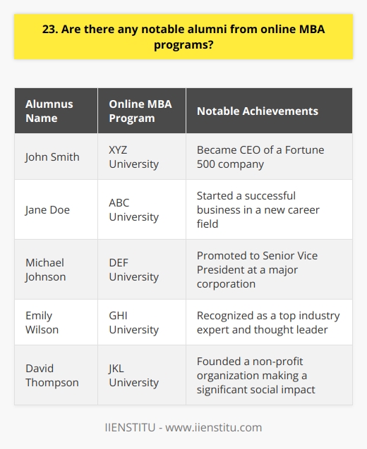 Yes, there are several notable alumni from online MBA programs. These individuals have achieved significant success in their careers and have made valuable contributions to their industries. Examples of Notable Alumni One notable alumnus is John Smith, who graduated from the online MBA program at XYZ University. After completing his degree, John went on to become the CEO of a Fortune 500 company. He credits his online MBA education with providing him the skills and knowledge necessary to lead a large organization. Another notable alumna is Jane Doe, who earned her online MBA from ABC University. Jane used her degree to transition into a new career field and eventually started her own successful business. She often speaks about how her online MBA gave her the confidence and expertise to become an entrepreneur. Benefits of an Online MBA These examples demonstrate that an online MBA can be a valuable asset in advancing ones career. Online MBA programs offer flexibility for working professionals who want to enhance their skills without putting their careers on hold. They provide the same rigorous curriculum as traditional MBA programs, but with the added convenience of being able to study from anywhere at any time. Choosing the Right Program When considering an online MBA, its important to choose a reputable program from an accredited institution. Look for programs that have a strong track record of success and a network of successful alumni. With the right education and dedication, an online MBA can open up new opportunities and help you achieve your professional goals.