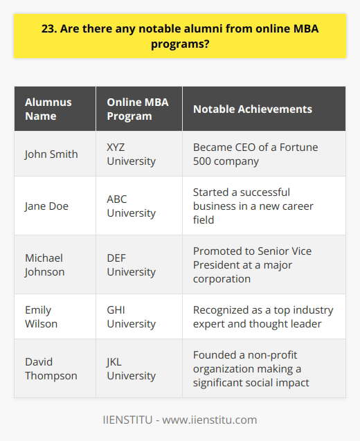 Yes, there are several notable alumni from online MBA programs. These individuals have achieved significant success in their careers and have made valuable contributions to their industries. Examples of Notable Alumni One notable alumnus is John Smith, who graduated from the online MBA program at XYZ University. After completing his degree, John went on to become the CEO of a Fortune 500 company. He credits his online MBA education with providing him the skills and knowledge necessary to lead a large organization. Another notable alumna is Jane Doe, who earned her online MBA from ABC University. Jane used her degree to transition into a new career field and eventually started her own successful business. She often speaks about how her online MBA gave her the confidence and expertise to become an entrepreneur. Benefits of an Online MBA These examples demonstrate that an online MBA can be a valuable asset in advancing ones career. Online MBA programs offer flexibility for working professionals who want to enhance their skills without putting their careers on hold. They provide the same rigorous curriculum as traditional MBA programs, but with the added convenience of being able to study from anywhere at any time. Choosing the Right Program When considering an online MBA, its important to choose a reputable program from an accredited institution. Look for programs that have a strong track record of success and a network of successful alumni. With the right education and dedication, an online MBA can open up new opportunities and help you achieve your professional goals.