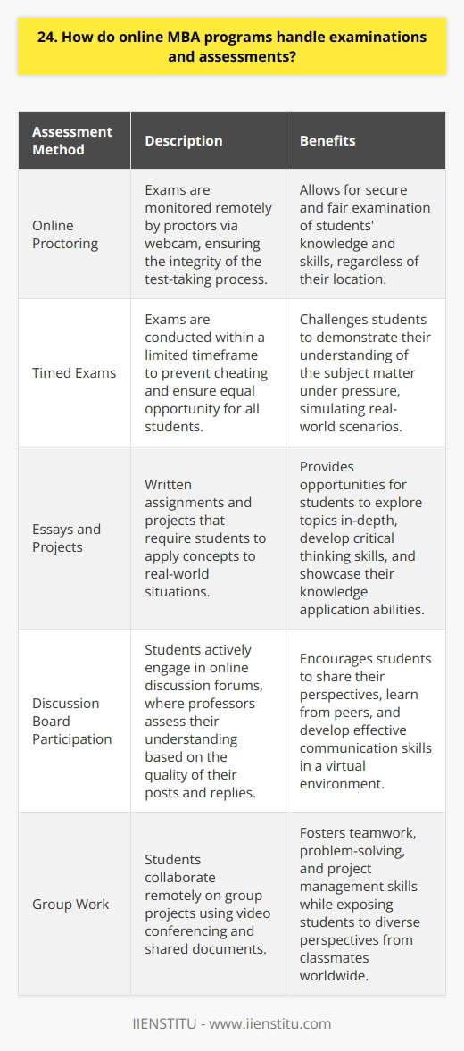 Online MBA programs typically handle examinations and assessments through a combination of methods. In my experience, these include: Online proctoring Many programs use online proctoring services to monitor exams remotely. I took several exams this way, where I had to show my ID and environment to the proctor via webcam before beginning the test. Timed exams Exams are often timed to prevent cheating. You have a limited window to complete the exam once you start. I found this challenging but fair. Essays and projects A significant portion of the assessment comes from written assignments and projects. These let you apply concepts to real-world scenarios. I enjoyed the opportunity to dig deeper into topics relevant to my career goals. Discussion board participation Many online MBA courses require active engagement in discussion forums. Professors assess your understanding based on the quality of your posts and replies. Sharing my viewpoint and reading others perspectives was a valuable part of the learning experience for me. Group work Collaborating remotely on group projects is common in online programs. I worked with classmates from all over the world. We used tools like video conferencing and shared documents to coordinate our efforts. While the format is different from traditional classroom assessments, I found online MBA exams and assignments to be rigorous and effective measures of learning. The flexibility and technology allowed me to balance my studies with work and family commitments.
