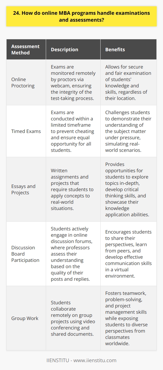 Online MBA programs typically handle examinations and assessments through a combination of methods. In my experience, these include: Online proctoring Many programs use online proctoring services to monitor exams remotely. I took several exams this way, where I had to show my ID and environment to the proctor via webcam before beginning the test. Timed exams Exams are often timed to prevent cheating. You have a limited window to complete the exam once you start. I found this challenging but fair. Essays and projects A significant portion of the assessment comes from written assignments and projects. These let you apply concepts to real-world scenarios. I enjoyed the opportunity to dig deeper into topics relevant to my career goals. Discussion board participation Many online MBA courses require active engagement in discussion forums. Professors assess your understanding based on the quality of your posts and replies. Sharing my viewpoint and reading others perspectives was a valuable part of the learning experience for me. Group work Collaborating remotely on group projects is common in online programs. I worked with classmates from all over the world. We used tools like video conferencing and shared documents to coordinate our efforts. While the format is different from traditional classroom assessments, I found online MBA exams and assignments to be rigorous and effective measures of learning. The flexibility and technology allowed me to balance my studies with work and family commitments.