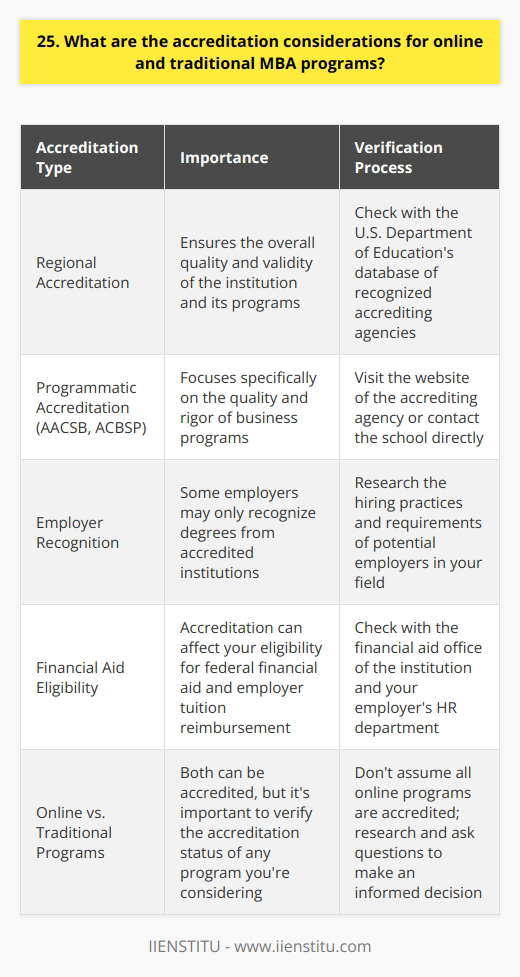 When considering an MBA program, accreditation is a crucial factor. Accreditation ensures the quality and validity of the degree. Types of Accreditation There are two main types of accreditation for MBA programs: regional and programmatic. Regional accreditation is granted by agencies recognized by the U.S. Department of Education. Programmatic accreditation, such as AACSB or ACBSP, focuses specifically on business programs. Importance of Accreditation Attending an accredited MBA program is important for several reasons. First, it guarantees that the curriculum meets rigorous standards. Second, it can affect your eligibility for financial aid and employer tuition reimbursement. Finally, some employers may only recognize degrees from accredited institutions. Online vs. Traditional Programs Both online and traditional MBA programs can be accredited. However, its important to do your research and verify the accreditation status of any program youre considering. Dont assume that all online programs are accredited just because theyre offered by a well-known university. Checking Accreditation Status To check the accreditation status of an MBA program, visit the website of the accrediting agency. You can also contact the school directly and ask about their accreditation. Dont be afraid to ask questions and gather all the information you need to make an informed decision. In my personal experience, I found that attending an accredited MBA program opened up many doors for me. It gave me the confidence that I was receiving a quality education and prepared me for success in my career.