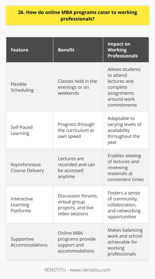 Online MBA programs cater to working professionals by offering flexibility and convenience. These programs understand the unique challenges faced by individuals juggling work and education, and they provide solutions to help students succeed. Flexible Scheduling One of the key ways online MBA programs support working professionals is through flexible scheduling. Classes are often held in the evenings or on weekends, allowing students to attend lectures and complete assignments around their work commitments. This flexibility is crucial for those who cant afford to take time off from their careers to pursue higher education. Self-Paced Learning Many online MBA programs offer self-paced learning options, empowering students to progress through the curriculum at their own speed. This is especially beneficial for working professionals who may have varying levels of availability throughout the year. Whether you have a lighter workload one month or a heavier one the next, you can adapt your studies accordingly. Asynchronous Course Delivery Online MBA programs often use asynchronous course delivery methods, meaning lectures are recorded and can be accessed anytime. This allows working professionals to watch lectures and review materials whenever its most convenient for them, whether thats early in the morning before work, during a lunch break, or late at night after putting the kids to bed. Interactive Learning Platforms Despite being online, MBA programs strive to create engaging learning experiences through interactive platforms. Discussion forums, virtual group projects, and live video sessions help foster a sense of community and collaboration among students. These interactions not only enhance learning but also provide valuable networking opportunities with classmates from diverse professional backgrounds. In my experience, the flexibility and adaptability of online MBA programs have been game-changers. As a busy marketing manager, I couldnt imagine putting my career on hold to attend a traditional on-campus program. But with the online format, Ive been able to continue working full-time while still dedicating myself to my studies. Its not always easy balancing work and school, but the support and accommodations provided by online MBA programs make it achievable.