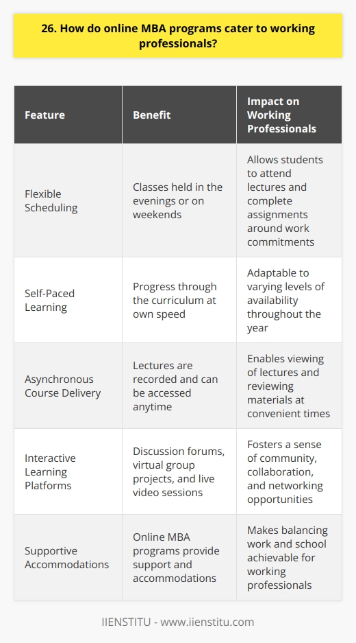 Online MBA programs cater to working professionals by offering flexibility and convenience. These programs understand the unique challenges faced by individuals juggling work and education, and they provide solutions to help students succeed. Flexible Scheduling One of the key ways online MBA programs support working professionals is through flexible scheduling. Classes are often held in the evenings or on weekends, allowing students to attend lectures and complete assignments around their work commitments. This flexibility is crucial for those who cant afford to take time off from their careers to pursue higher education. Self-Paced Learning Many online MBA programs offer self-paced learning options, empowering students to progress through the curriculum at their own speed. This is especially beneficial for working professionals who may have varying levels of availability throughout the year. Whether you have a lighter workload one month or a heavier one the next, you can adapt your studies accordingly. Asynchronous Course Delivery Online MBA programs often use asynchronous course delivery methods, meaning lectures are recorded and can be accessed anytime. This allows working professionals to watch lectures and review materials whenever its most convenient for them, whether thats early in the morning before work, during a lunch break, or late at night after putting the kids to bed. Interactive Learning Platforms Despite being online, MBA programs strive to create engaging learning experiences through interactive platforms. Discussion forums, virtual group projects, and live video sessions help foster a sense of community and collaboration among students. These interactions not only enhance learning but also provide valuable networking opportunities with classmates from diverse professional backgrounds. In my experience, the flexibility and adaptability of online MBA programs have been game-changers. As a busy marketing manager, I couldnt imagine putting my career on hold to attend a traditional on-campus program. But with the online format, Ive been able to continue working full-time while still dedicating myself to my studies. Its not always easy balancing work and school, but the support and accommodations provided by online MBA programs make it achievable.