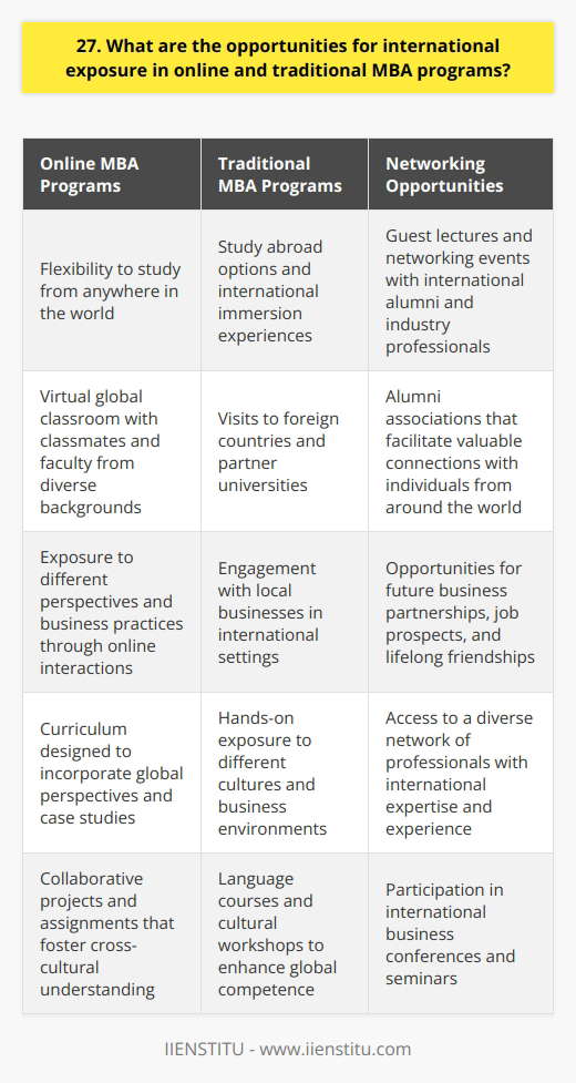 When it comes to international exposure, both online and traditional MBA programs offer unique opportunities. Online MBA programs provide the flexibility to study from anywhere in the world, allowing students to connect with classmates and faculty from diverse backgrounds. This virtual global classroom exposes students to different perspectives and business practices. On the other hand, traditional MBA programs often include study abroad options or international immersion experiences. These opportunities allow students to visit foreign countries, attend lectures at partner universities, and engage with local businesses. Such experiences provide hands-on exposure to different cultures and business environments. Personal Experience During my own MBA journey, I had the privilege of participating in a short-term study abroad program in Japan. It was an eye-opening experience that broadened my horizons and gave me a deeper appreciation for cultural differences in business. I still remember the excitement of visiting a Japanese manufacturing facility and learning about their unique management practices. Networking Opportunities Both online and traditional MBA programs also offer opportunities to network with international alumni and industry professionals. Through guest lectures, networking events, and alumni associations, students can establish valuable connections with individuals from around the world. These relationships can lead to future business partnerships, job opportunities, or even lifelong friendships. Ultimately, the extent of international exposure in an MBA program depends on the specific curriculum and initiatives offered by the school. Its important to research and compare different programs to find one that aligns with your goals and provides the global perspective you seek.