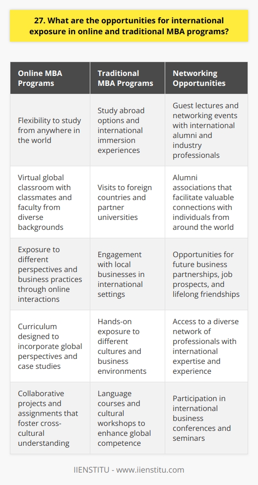 When it comes to international exposure, both online and traditional MBA programs offer unique opportunities. Online MBA programs provide the flexibility to study from anywhere in the world, allowing students to connect with classmates and faculty from diverse backgrounds. This virtual global classroom exposes students to different perspectives and business practices. On the other hand, traditional MBA programs often include study abroad options or international immersion experiences. These opportunities allow students to visit foreign countries, attend lectures at partner universities, and engage with local businesses. Such experiences provide hands-on exposure to different cultures and business environments. Personal Experience During my own MBA journey, I had the privilege of participating in a short-term study abroad program in Japan. It was an eye-opening experience that broadened my horizons and gave me a deeper appreciation for cultural differences in business. I still remember the excitement of visiting a Japanese manufacturing facility and learning about their unique management practices. Networking Opportunities Both online and traditional MBA programs also offer opportunities to network with international alumni and industry professionals. Through guest lectures, networking events, and alumni associations, students can establish valuable connections with individuals from around the world. These relationships can lead to future business partnerships, job opportunities, or even lifelong friendships. Ultimately, the extent of international exposure in an MBA program depends on the specific curriculum and initiatives offered by the school. Its important to research and compare different programs to find one that aligns with your goals and provides the global perspective you seek.