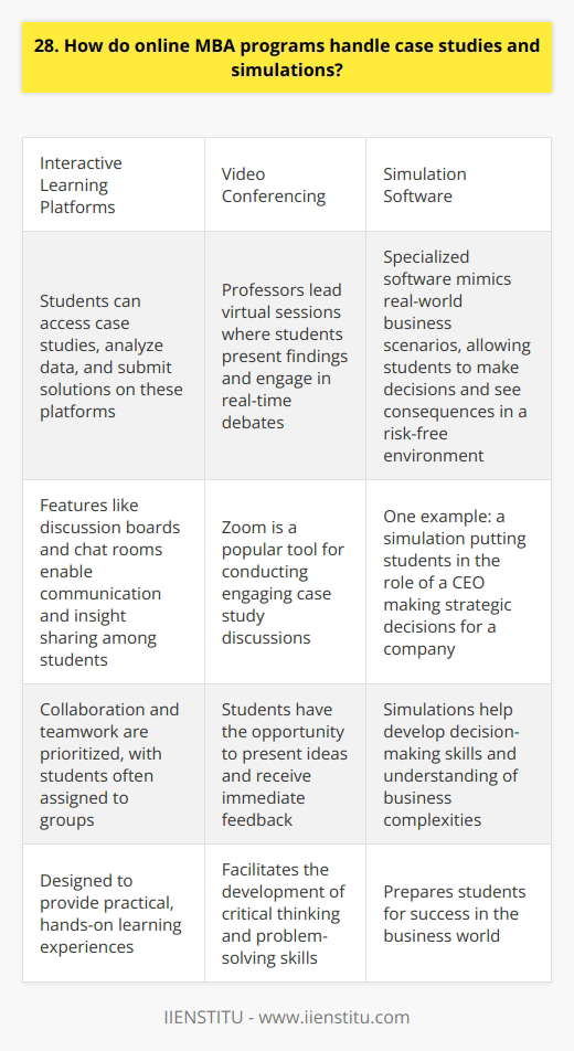 Online MBA programs handle case studies and simulations in a variety of ways. In my experience, many programs utilize virtual collaboration tools and video conferencing to facilitate group discussions and problem-solving sessions. Interactive Learning Platforms Ive found that some programs employ interactive learning platforms where students can access case studies, analyze data, and submit their solutions. These platforms often include features like discussion boards and chat rooms, enabling students to communicate with each other and share insights. Video Conferencing Video conferencing is another common method for conducting case study discussions. Professors can lead virtual sessions where students present their findings and engage in real-time debates. I remember participating in a particularly engaging case study discussion over Zoom, where my classmates and I had the opportunity to present our ideas and receive immediate feedback. Simulation Software When it comes to simulations, online MBA programs often utilize specialized software that mimics real-world business scenarios. These simulations allow students to make decisions and see the consequences of their actions in a risk-free environment. Personal Experience with Simulations In my online MBA program, we used a simulation software that put us in the role of a CEO making strategic decisions for a company. It was a challenging but rewarding experience that helped me develop my decision-making skills and understand the complexities of running a business. Collaboration and Teamwork Regardless of the specific tools used, online MBA programs prioritize collaboration and teamwork when it comes to case studies and simulations. Students are often assigned to groups and expected to work together to analyze problems and develop solutions. Overall, while the methods may vary, online MBA programs are designed to provide students with practical, hands-on learning experiences through case studies and simulations. These experiences help students develop the critical thinking, problem-solving, and decision-making skills necessary for success in the business world.