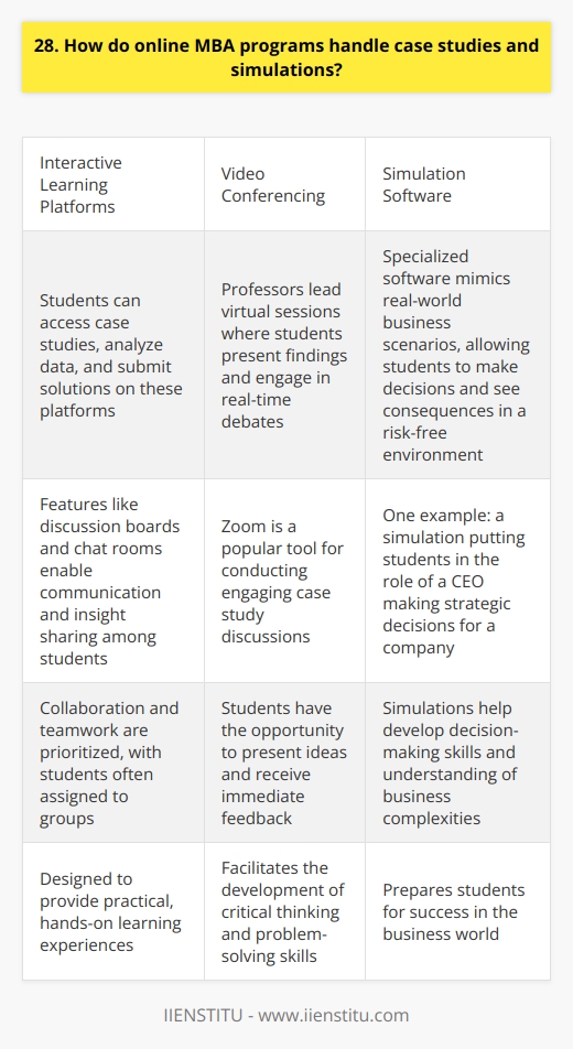 Online MBA programs handle case studies and simulations in a variety of ways. In my experience, many programs utilize virtual collaboration tools and video conferencing to facilitate group discussions and problem-solving sessions. Interactive Learning Platforms Ive found that some programs employ interactive learning platforms where students can access case studies, analyze data, and submit their solutions. These platforms often include features like discussion boards and chat rooms, enabling students to communicate with each other and share insights. Video Conferencing Video conferencing is another common method for conducting case study discussions. Professors can lead virtual sessions where students present their findings and engage in real-time debates. I remember participating in a particularly engaging case study discussion over Zoom, where my classmates and I had the opportunity to present our ideas and receive immediate feedback. Simulation Software When it comes to simulations, online MBA programs often utilize specialized software that mimics real-world business scenarios. These simulations allow students to make decisions and see the consequences of their actions in a risk-free environment. Personal Experience with Simulations In my online MBA program, we used a simulation software that put us in the role of a CEO making strategic decisions for a company. It was a challenging but rewarding experience that helped me develop my decision-making skills and understand the complexities of running a business. Collaboration and Teamwork Regardless of the specific tools used, online MBA programs prioritize collaboration and teamwork when it comes to case studies and simulations. Students are often assigned to groups and expected to work together to analyze problems and develop solutions. Overall, while the methods may vary, online MBA programs are designed to provide students with practical, hands-on learning experiences through case studies and simulations. These experiences help students develop the critical thinking, problem-solving, and decision-making skills necessary for success in the business world.
