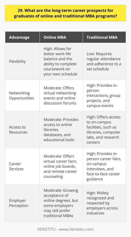 As an MBA graduate, I believe that both online and traditional MBA programs offer excellent long-term career prospects. Pursuing an MBA can open doors to exciting opportunities and help you climb the corporate ladder. Valuable Skills and Knowledge MBA programs equip you with valuable business skills and knowledge that are highly sought after by employers. Youll gain expertise in areas like finance, marketing, strategy, and leadership, which can be applied across various industries. In my experience, the skills I gained during my MBA have been invaluable in my career. Theyve helped me make better decisions, think strategically, and communicate effectively with colleagues and clients. Networking Opportunities One of the biggest advantages of an MBA is the networking opportunities it provides. Youll connect with classmates, professors, and industry professionals who can help you advance your career. Ive personally benefited from the strong network I built during my MBA. Its led to job referrals, business partnerships, and mentorship relationships that have been crucial to my success. Career Advancement An MBA can be a powerful tool for career advancement. Many graduates go on to secure high-level positions in management, consulting, finance, and other fields. Ive seen firsthand how an MBA can accelerate your career trajectory. Several of my classmates have landed executive roles at top companies, while others have started their own successful businesses. Online vs. Traditional MBA Programs When it comes to online vs. traditional MBA programs, both can lead to great career outcomes. Online programs offer flexibility for working professionals, while traditional programs provide more in-person interaction and networking. Ultimately, the choice between online and traditional depends on your personal preferences and circumstances. What matters most is the quality of the program and how well it aligns with your career goals. Conclusion In summary, pursuing an MBA, whether online or traditional, can have a significant positive impact on your long-term career prospects. Its an investment in yourself and your future that can pay off in countless ways.