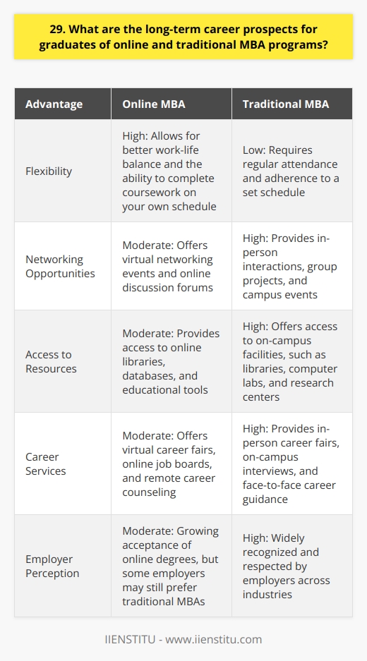 As an MBA graduate, I believe that both online and traditional MBA programs offer excellent long-term career prospects. Pursuing an MBA can open doors to exciting opportunities and help you climb the corporate ladder. Valuable Skills and Knowledge MBA programs equip you with valuable business skills and knowledge that are highly sought after by employers. Youll gain expertise in areas like finance, marketing, strategy, and leadership, which can be applied across various industries. In my experience, the skills I gained during my MBA have been invaluable in my career. Theyve helped me make better decisions, think strategically, and communicate effectively with colleagues and clients. Networking Opportunities One of the biggest advantages of an MBA is the networking opportunities it provides. Youll connect with classmates, professors, and industry professionals who can help you advance your career. Ive personally benefited from the strong network I built during my MBA. Its led to job referrals, business partnerships, and mentorship relationships that have been crucial to my success. Career Advancement An MBA can be a powerful tool for career advancement. Many graduates go on to secure high-level positions in management, consulting, finance, and other fields. Ive seen firsthand how an MBA can accelerate your career trajectory. Several of my classmates have landed executive roles at top companies, while others have started their own successful businesses. Online vs. Traditional MBA Programs When it comes to online vs. traditional MBA programs, both can lead to great career outcomes. Online programs offer flexibility for working professionals, while traditional programs provide more in-person interaction and networking. Ultimately, the choice between online and traditional depends on your personal preferences and circumstances. What matters most is the quality of the program and how well it aligns with your career goals. Conclusion In summary, pursuing an MBA, whether online or traditional, can have a significant positive impact on your long-term career prospects. Its an investment in yourself and your future that can pay off in countless ways.