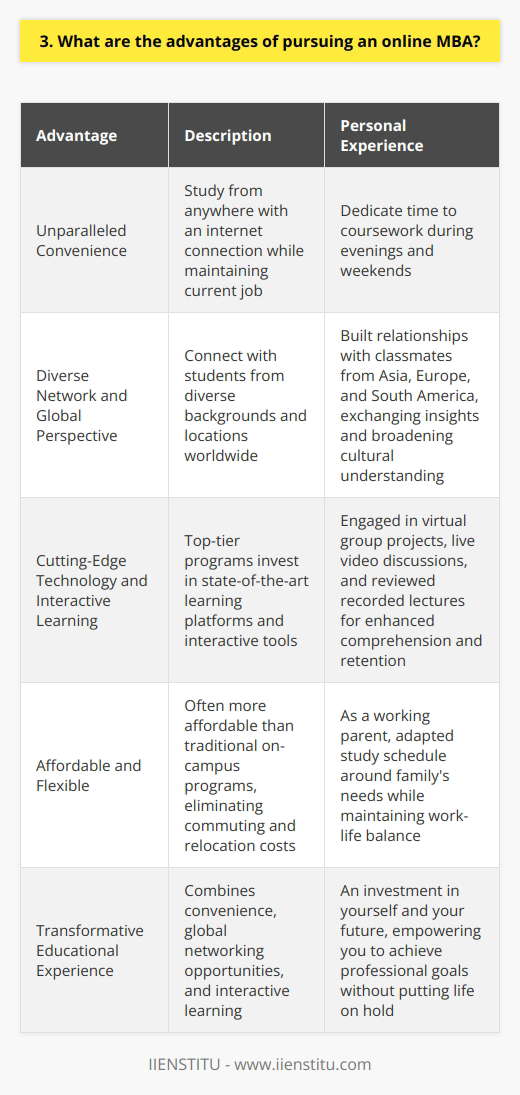 Pursuing an online MBA offers numerous advantages for professionals seeking career advancement and flexibility. First and foremost, online programs provide unparalleled convenience, allowing you to study from anywhere with an internet connection. You can maintain your current job while dedicating time to coursework during evenings and weekends. Diverse Network and Global Perspective Online MBA programs attract students from diverse backgrounds and locations, enabling you to build a global network. Ive personally connected with classmates from Asia, Europe, and South America, exchanging insights and broadening my cultural understanding. These relationships have not only enriched my learning experience but also opened doors to international career opportunities. Cutting-Edge Technology and Interactive Learning Top-tier online MBA programs invest in state-of-the-art learning platforms and interactive tools. From virtual group projects to live video discussions, Ive been amazed by the engaging and collaborative nature of online education. The ability to review recorded lectures and access a wealth of digital resources has greatly enhanced my comprehension and retention of complex business concepts. Affordable and Flexible Online MBAs are often more affordable than traditional on-campus programs, as they eliminate costs associated with commuting and relocation. Additionally, the flexibility to complete coursework on your own schedule allows you to maintain a healthy work-life balance. As a working parent, I greatly appreciate the ability to adapt my study schedule around my familys needs. In conclusion, an online MBA offers a transformative educational experience that combines convenience, global networking opportunities, and interactive learning. Its an investment in yourself and your future, empowering you to achieve your professional goals without putting your life on hold.