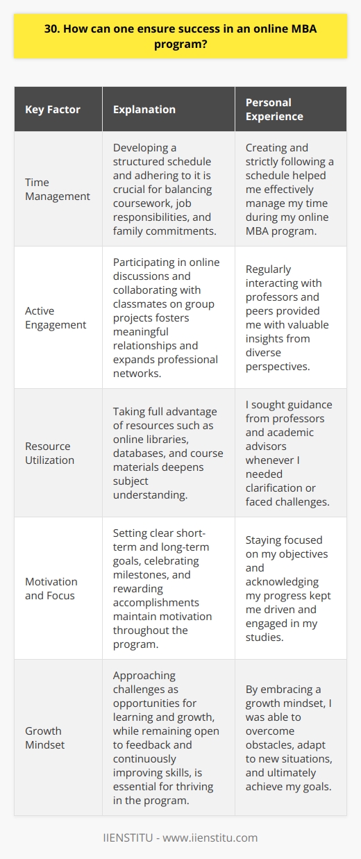 To ensure success in an online MBA program, I believe that developing strong time management skills is crucial. When I pursued my own online MBA, I quickly realized the importance of creating a structured schedule and sticking to it religiously. This helped me balance my coursework, job responsibilities, and family commitments effectively. Engage actively with professors and peers I found that actively participating in online discussions and collaborating with classmates on group projects were key to my success. By regularly interacting with my professors and peers, I was able to build meaningful relationships, expand my professional network, and gain valuable insights from diverse perspectives. Utilize available resources Taking full advantage of the resources provided by the online MBA program is essential. I made it a point to regularly access online libraries, databases, and course materials to deepen my understanding of the subjects. Additionally, I sought guidance from my professors and academic advisors whenever I needed clarification or faced challenges. Stay motivated and focused Maintaining motivation and focus can be challenging in an online learning environment. I found that setting clear goals, both short-term and long-term, helped me stay on track. Celebrating small milestones along the way and rewarding myself for accomplishments kept me motivated throughout the program. Embrace a growth mindset Finally, I believe that embracing a growth mindset is vital for success in an online MBA program. I approached each challenge as an opportunity to learn and grow, rather than as a setback. By remaining open to feedback, adapting to new situations, and continuously improving my skills, I was able to thrive in the program and achieve my goals.