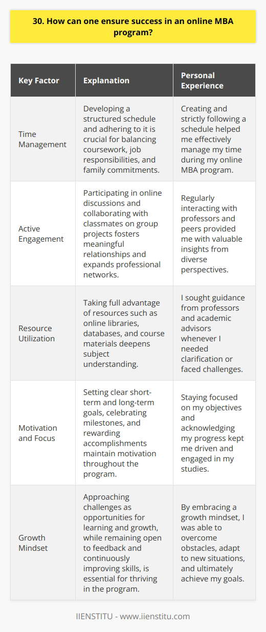 To ensure success in an online MBA program, I believe that developing strong time management skills is crucial. When I pursued my own online MBA, I quickly realized the importance of creating a structured schedule and sticking to it religiously. This helped me balance my coursework, job responsibilities, and family commitments effectively. Engage actively with professors and peers I found that actively participating in online discussions and collaborating with classmates on group projects were key to my success. By regularly interacting with my professors and peers, I was able to build meaningful relationships, expand my professional network, and gain valuable insights from diverse perspectives. Utilize available resources Taking full advantage of the resources provided by the online MBA program is essential. I made it a point to regularly access online libraries, databases, and course materials to deepen my understanding of the subjects. Additionally, I sought guidance from my professors and academic advisors whenever I needed clarification or faced challenges. Stay motivated and focused Maintaining motivation and focus can be challenging in an online learning environment. I found that setting clear goals, both short-term and long-term, helped me stay on track. Celebrating small milestones along the way and rewarding myself for accomplishments kept me motivated throughout the program. Embrace a growth mindset Finally, I believe that embracing a growth mindset is vital for success in an online MBA program. I approached each challenge as an opportunity to learn and grow, rather than as a setback. By remaining open to feedback, adapting to new situations, and continuously improving my skills, I was able to thrive in the program and achieve my goals.