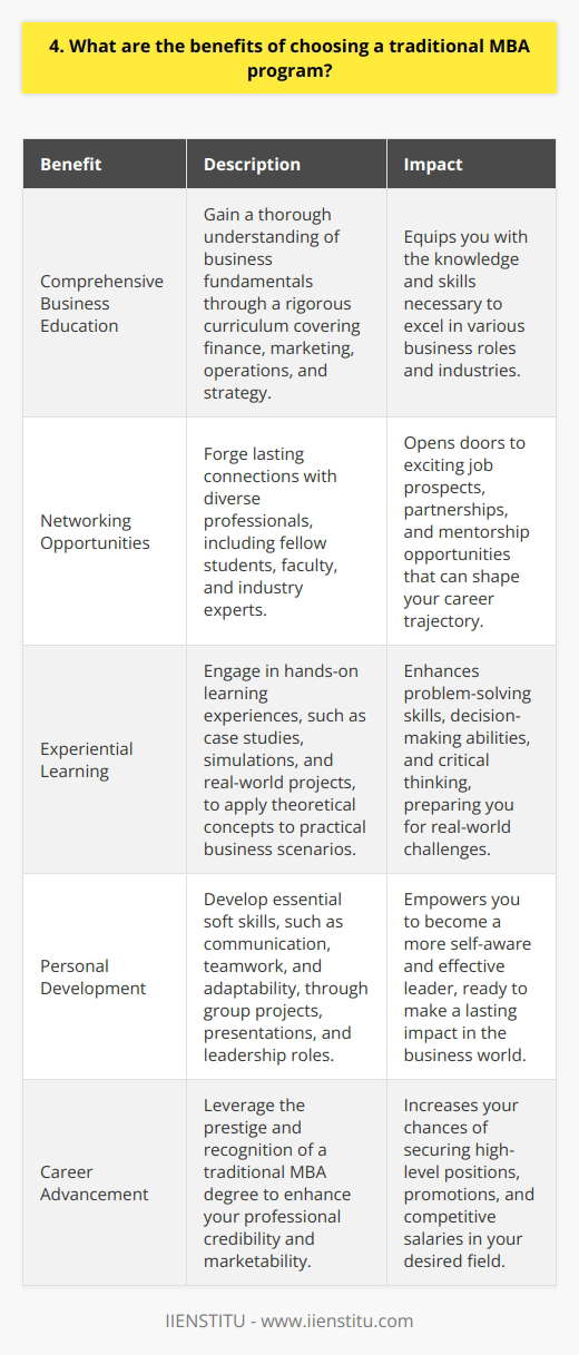 Choosing a traditional MBA program offers numerous advantages that can greatly benefit your career and personal growth. By immersing yourself in a rigorous academic environment, youll gain a comprehensive understanding of business fundamentals. The curriculum covers a wide range of subjects, from finance and marketing to operations and strategy. Networking Opportunities One of the most valuable aspects of a traditional MBA is the opportunity to network with fellow students and faculty. Youll forge lasting connections with professionals from diverse backgrounds, industries, and cultures. These relationships can open doors to exciting job prospects, partnerships, and mentorship opportunities that will shape your career trajectory. Experiential Learning Traditional MBA programs often incorporate hands-on learning experiences, such as case studies, simulations, and real-world projects. These practical applications allow you to apply theoretical concepts to actual business scenarios, enhancing your problem-solving skills and decision-making abilities. Youll learn to think critically, analyze complex situations, and develop innovative solutions. Personal Development Pursuing an MBA is not just about acquiring knowledge; its also a transformative journey of personal growth. Through group projects, presentations, and leadership roles, youll develop essential soft skills like communication, teamwork, and adaptability. Youll gain a deeper understanding of your strengths, weaknesses, and values, empowering you to become a more self-aware and effective leader. In my experience, choosing a traditional MBA program was a game-changer. It equipped me with the tools and confidence to take on new challenges and excel in my career. The connections I made during my MBA have been invaluable, opening doors to exciting opportunities I never thought possible. While the decision to pursue an MBA is a significant investment of time and resources, the benefits far outweigh the costs. By immersing yourself in a transformative learning experience, youll emerge as a well-rounded, strategic thinker ready to make a lasting impact in the business world.