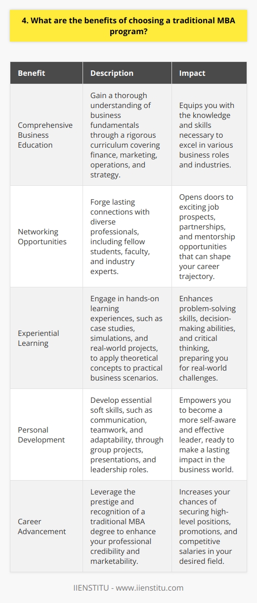Choosing a traditional MBA program offers numerous advantages that can greatly benefit your career and personal growth. By immersing yourself in a rigorous academic environment, youll gain a comprehensive understanding of business fundamentals. The curriculum covers a wide range of subjects, from finance and marketing to operations and strategy. Networking Opportunities One of the most valuable aspects of a traditional MBA is the opportunity to network with fellow students and faculty. Youll forge lasting connections with professionals from diverse backgrounds, industries, and cultures. These relationships can open doors to exciting job prospects, partnerships, and mentorship opportunities that will shape your career trajectory. Experiential Learning Traditional MBA programs often incorporate hands-on learning experiences, such as case studies, simulations, and real-world projects. These practical applications allow you to apply theoretical concepts to actual business scenarios, enhancing your problem-solving skills and decision-making abilities. Youll learn to think critically, analyze complex situations, and develop innovative solutions. Personal Development Pursuing an MBA is not just about acquiring knowledge; its also a transformative journey of personal growth. Through group projects, presentations, and leadership roles, youll develop essential soft skills like communication, teamwork, and adaptability. Youll gain a deeper understanding of your strengths, weaknesses, and values, empowering you to become a more self-aware and effective leader. In my experience, choosing a traditional MBA program was a game-changer. It equipped me with the tools and confidence to take on new challenges and excel in my career. The connections I made during my MBA have been invaluable, opening doors to exciting opportunities I never thought possible. While the decision to pursue an MBA is a significant investment of time and resources, the benefits far outweigh the costs. By immersing yourself in a transformative learning experience, youll emerge as a well-rounded, strategic thinker ready to make a lasting impact in the business world.