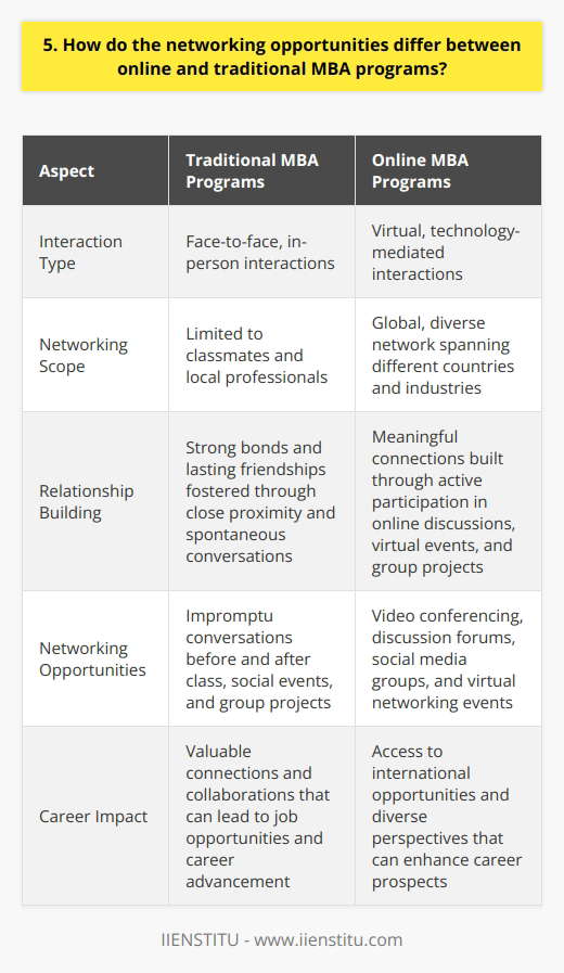 Networking opportunities differ significantly between online and traditional MBA programs. In-person interactions are more frequent in traditional programs, allowing for spontaneous connections and deeper relationships. Online programs, however, offer a broader, more diverse network that spans geographic boundaries. Traditional MBA Programs: Face-to-Face Networking Traditional MBA programs provide ample opportunities for face-to-face networking. Youll attend classes, group projects, and social events alongside your classmates. This close proximity fosters strong bonds and lasting friendships. Impromptu conversations before and after class can lead to valuable connections and collaborations. I remember my own experience in a traditional MBA program. The relationships I built with my classmates extended far beyond the classroom. Wed grab coffee together, discuss our career aspirations, and share job leads. These interactions were organic and meaningful, and many of those connections have endured long after graduation. Online MBA Programs: Global Reach Online MBA programs, on the other hand, offer a different kind of networking experience. While you may miss out on some of the in-person interactions, you gain access to a vast, global network. Your classmates come from diverse backgrounds and industries, spanning different countries and continents. In my online MBA program, I had the opportunity to collaborate with professionals from all over the world. Through group projects and online discussions, I gained insights into different business practices and cultural perspectives. These diverse connections have been invaluable in my career, opening doors to international opportunities and collaborations. Leveraging Technology for Networking Online MBA programs leverage technology to facilitate networking. Video conferencing, discussion forums, and social media groups provide platforms for students to connect and engage with each other. While these interactions may feel different from in-person conversations, they can be just as meaningful and impactful. Ive found that the key to successful networking in an online program is to be proactive and engaged. Participate actively in online discussions, reach out to classmates for virtual coffee chats, and attend online networking events. With a bit of effort, you can build strong relationships and expand your professional network in ways you never thought possible.