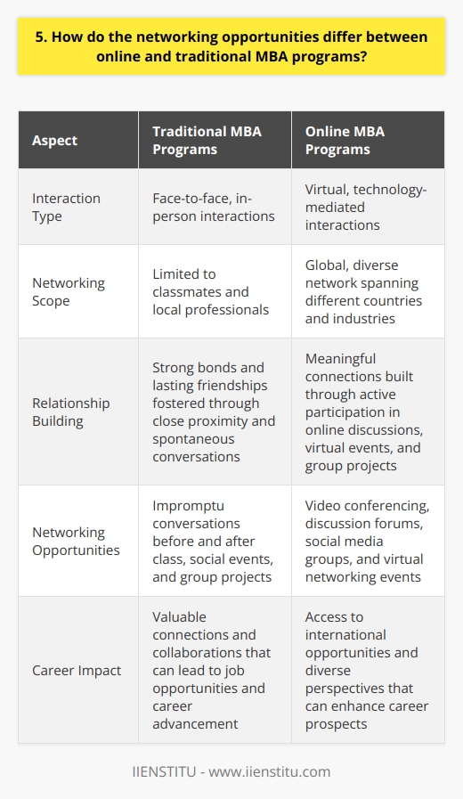 Networking opportunities differ significantly between online and traditional MBA programs. In-person interactions are more frequent in traditional programs, allowing for spontaneous connections and deeper relationships. Online programs, however, offer a broader, more diverse network that spans geographic boundaries. Traditional MBA Programs: Face-to-Face Networking Traditional MBA programs provide ample opportunities for face-to-face networking. Youll attend classes, group projects, and social events alongside your classmates. This close proximity fosters strong bonds and lasting friendships. Impromptu conversations before and after class can lead to valuable connections and collaborations. I remember my own experience in a traditional MBA program. The relationships I built with my classmates extended far beyond the classroom. Wed grab coffee together, discuss our career aspirations, and share job leads. These interactions were organic and meaningful, and many of those connections have endured long after graduation. Online MBA Programs: Global Reach Online MBA programs, on the other hand, offer a different kind of networking experience. While you may miss out on some of the in-person interactions, you gain access to a vast, global network. Your classmates come from diverse backgrounds and industries, spanning different countries and continents. In my online MBA program, I had the opportunity to collaborate with professionals from all over the world. Through group projects and online discussions, I gained insights into different business practices and cultural perspectives. These diverse connections have been invaluable in my career, opening doors to international opportunities and collaborations. Leveraging Technology for Networking Online MBA programs leverage technology to facilitate networking. Video conferencing, discussion forums, and social media groups provide platforms for students to connect and engage with each other. While these interactions may feel different from in-person conversations, they can be just as meaningful and impactful. Ive found that the key to successful networking in an online program is to be proactive and engaged. Participate actively in online discussions, reach out to classmates for virtual coffee chats, and attend online networking events. With a bit of effort, you can build strong relationships and expand your professional network in ways you never thought possible.
