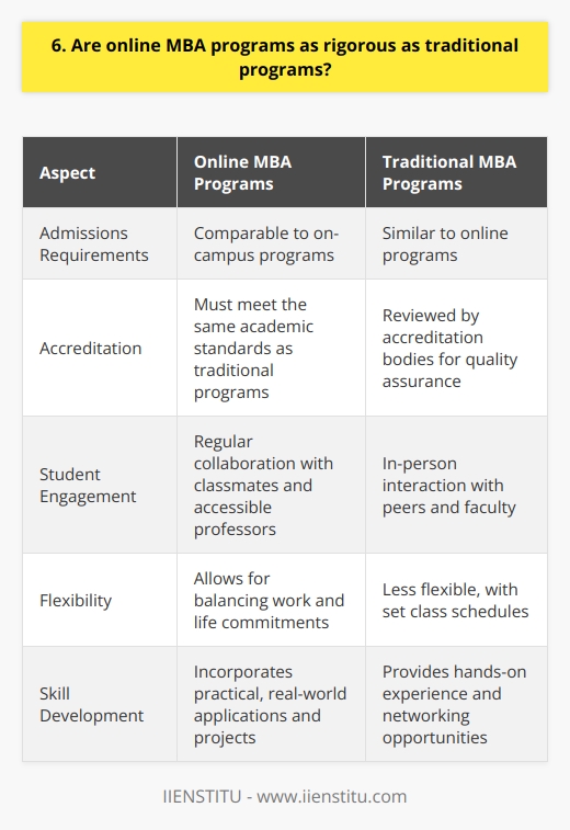 Online MBA programs can be just as rigorous as traditional programs, depending on the school and curriculum. I researched several top-ranked online MBA programs before applying. The admissions requirements, coursework, and expectations for online students were comparable to on-campus programs. Accreditation Ensures Quality Accredited online MBA programs must meet the same academic standards as traditional programs. Accreditation bodies review faculty qualifications, curriculum, and student outcomes. I made sure to only consider properly accredited online MBAs to ensure a quality education. Engaging With Classmates and Professors In my online MBA, I regularly collaborated with classmates on group projects and participated in lively discussions. Professors were accessible and provided individual feedback, despite the online format. I never felt isolated or disconnected from my learning community. Balancing Online Learning With Work and Life As a working professional, I appreciated the flexibility of the online format. I could study around my job responsibilities and family commitments. However, excellent time management skills were essential. Rigorous online programs require dedication and self-discipline to stay on track. Developing Real-World Skills My online MBA incorporated practical, real-world applications. I analyzed case studies, conducted industry research, and even consulted for a startup as part of a course project. These experiences developed my business acumen and strategic thinking skills, just like in a traditional MBA.