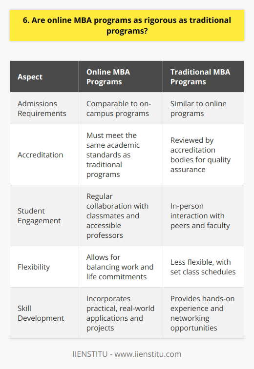 Online MBA programs can be just as rigorous as traditional programs, depending on the school and curriculum. I researched several top-ranked online MBA programs before applying. The admissions requirements, coursework, and expectations for online students were comparable to on-campus programs. Accreditation Ensures Quality Accredited online MBA programs must meet the same academic standards as traditional programs. Accreditation bodies review faculty qualifications, curriculum, and student outcomes. I made sure to only consider properly accredited online MBAs to ensure a quality education. Engaging With Classmates and Professors In my online MBA, I regularly collaborated with classmates on group projects and participated in lively discussions. Professors were accessible and provided individual feedback, despite the online format. I never felt isolated or disconnected from my learning community. Balancing Online Learning With Work and Life As a working professional, I appreciated the flexibility of the online format. I could study around my job responsibilities and family commitments. However, excellent time management skills were essential. Rigorous online programs require dedication and self-discipline to stay on track. Developing Real-World Skills My online MBA incorporated practical, real-world applications. I analyzed case studies, conducted industry research, and even consulted for a startup as part of a course project. These experiences developed my business acumen and strategic thinking skills, just like in a traditional MBA.