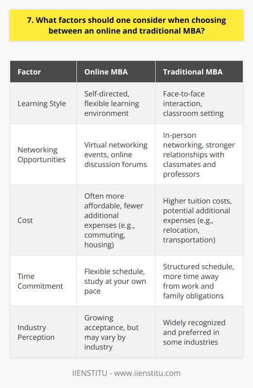When deciding between an online and traditional MBA, I would consider several key factors. First and foremost, I think its important to evaluate your learning style and preferences. Do you thrive in a classroom setting with face-to-face interaction, or are you comfortable with self-directed online learning? Personally, I enjoy the flexibility that online programs offer. As someone who works full-time, being able to study on my own schedule is a huge plus. However, I also recognize the value of networking and building relationships with classmates and professors, which can be easier in a traditional setting. Cost and Time Commitment Another important consideration is the cost and time commitment involved. Online programs can often be more affordable and require less time away from work and family obligations. That said, its crucial to research the specific programs youre interested in to understand the true costs and time requirements. Accreditation and Reputation Regardless of the format, I believe its essential to choose an MBA program that is properly accredited and has a strong reputation in the business world. Look for programs that are recognized by employers and have a track record of success. Career Goals Finally, think about your career goals and how an MBA aligns with them. Some industries may prefer graduates from traditional programs, while others may be more open to online degrees. Its worth doing some research and reaching out to professionals in your desired field to get their perspectives. At the end of the day, the right choice depends on your individual circumstances and priorities. For me, the convenience and flexibility of an online MBA make sense, but I would carefully evaluate all of these factors before making a decision.