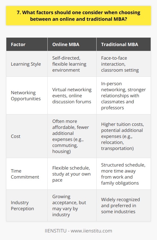 When deciding between an online and traditional MBA, I would consider several key factors. First and foremost, I think its important to evaluate your learning style and preferences. Do you thrive in a classroom setting with face-to-face interaction, or are you comfortable with self-directed online learning? Personally, I enjoy the flexibility that online programs offer. As someone who works full-time, being able to study on my own schedule is a huge plus. However, I also recognize the value of networking and building relationships with classmates and professors, which can be easier in a traditional setting. Cost and Time Commitment Another important consideration is the cost and time commitment involved. Online programs can often be more affordable and require less time away from work and family obligations. That said, its crucial to research the specific programs youre interested in to understand the true costs and time requirements. Accreditation and Reputation Regardless of the format, I believe its essential to choose an MBA program that is properly accredited and has a strong reputation in the business world. Look for programs that are recognized by employers and have a track record of success. Career Goals Finally, think about your career goals and how an MBA aligns with them. Some industries may prefer graduates from traditional programs, while others may be more open to online degrees. Its worth doing some research and reaching out to professionals in your desired field to get their perspectives. At the end of the day, the right choice depends on your individual circumstances and priorities. For me, the convenience and flexibility of an online MBA make sense, but I would carefully evaluate all of these factors before making a decision.