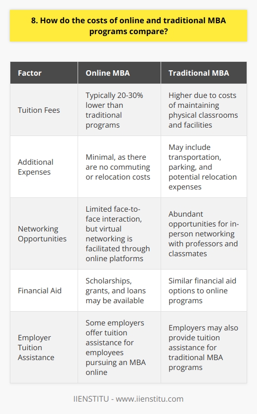 When it comes to comparing the costs of online and traditional MBA programs, there are several factors to consider. Online MBA programs often have lower tuition fees because they dont require physical classroom space or facilities. However, traditional MBA programs may offer more opportunities for networking and face-to-face interactions with professors and classmates. Tuition Fees In my experience, online MBA programs typically have lower tuition fees compared to traditional programs. When I was researching MBA options, I found that online programs were often 20-30% cheaper than their on-campus counterparts. This is because online programs dont have the same overhead costs for maintaining physical classrooms and facilities. Additional Expenses Its important to keep in mind that there are additional expenses beyond tuition fees. With traditional MBA programs, you may need to factor in costs like transportation, parking, and perhaps even relocation if the school isnt local. Online programs can help you save on these types of expenses. Networking Opportunities One potential drawback of online MBA programs is the limited networking opportunities. In a traditional program, you have more chances to connect with professors and classmates face-to-face, which can be valuable for building professional relationships. However, many online programs are finding ways to facilitate virtual networking through discussion forums, group projects, and video conferencing. Financial Aid Both online and traditional MBA programs may offer financial aid options like scholarships, grants, and loans. When I was applying to programs, I made sure to research the financial aid offerings at each school. Some employers also offer tuition assistance for employees pursuing an MBA, so thats worth looking into as well. Ultimately, the cost comparison between online and traditional MBA programs depends on your individual circumstances and priorities. Its important to carefully research the specific programs youre interested in and factor in all the potential costs and benefits before making a decision.