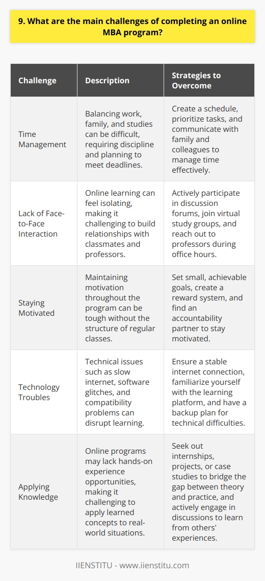 Completing an online MBA program comes with several challenges.  Time management  is a major hurdle, as balancing work, family, and studies can be tricky. It requires discipline and planning to stay on top of assignments and deadlines. Another challenge is the  lack of face-to-face interaction . Online learning can feel isolating at times, and building relationships with classmates and professors takes more effort. I remember struggling to connect with my study group during my first semester. Staying Motivated Maintaining motivation throughout the program can be tough. Without the structure of regular classes, its easy to lose focus. I found setting small goals and rewarding myself helped keep me going. Technology Troubles Technical issues can also be frustrating. Slow internet, software glitches, and compatibility problems can disrupt learning. Having a backup plan and being tech-savvy is important. Applying Knowledge Finally, applying what you learn to real-world situations can be challenging. Online programs may lack hands-on experience opportunities. Seeking out internships or projects can help bridge that gap. Despite the challenges, earning an online MBA is achievable with hard work and determination. The flexibility and convenience make it worth the effort in my opinion.