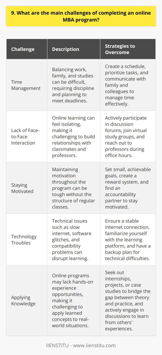 Completing an online MBA program comes with several challenges. Time management is a major hurdle, as balancing work, family, and studies can be tricky. It requires discipline and planning to stay on top of assignments and deadlines. Another challenge is the lack of face-to-face interaction . Online learning can feel isolating at times, and building relationships with classmates and professors takes more effort. I remember struggling to connect with my study group during my first semester. Staying Motivated Maintaining motivation throughout the program can be tough. Without the structure of regular classes, its easy to lose focus. I found setting small goals and rewarding myself helped keep me going. Technology Troubles Technical issues can also be frustrating. Slow internet, software glitches, and compatibility problems can disrupt learning. Having a backup plan and being tech-savvy is important. Applying Knowledge Finally, applying what you learn to real-world situations can be challenging. Online programs may lack hands-on experience opportunities. Seeking out internships or projects can help bridge that gap. Despite the challenges, earning an online MBA is achievable with hard work and determination. The flexibility and convenience make it worth the effort in my opinion.