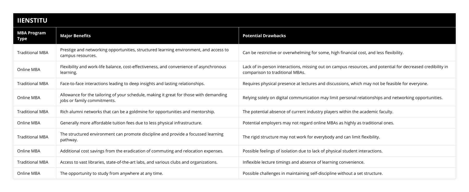 Traditional MBA, Prestige and networking opportunities, structured learning environment, and access to campus resources, Can be restrictive or overwhelming for some, high financial cost, and less flexibility, Online MBA, Flexibility and work-life balance, cost-effectiveness, and convenience of asynchronous learning, Lack of in-person interactions, missing out on campus resources, and potential for decreased credibility in comparison to traditional MBAs, Traditional MBA, Face-to-face interactions leading to deep insights and lasting relationships, Requires physical presence at lectures and discussions, which may not be feasible for everyone, Online MBA, Allowance for the tailoring of your schedule, making it great for those with demanding jobs or family commitments, Relying solely on digital communication may limit personal relationships and networking opportunities, Traditional MBA, Rich alumni networks that can be a goldmine for opportunities and mentorship, The potential absence of current industry players within the academic faculty, Online MBA, Generally more affordable tuition fees due to less physical infrastructure, Potential employers may not regard online MBAs as highly as traditional ones, Traditional MBA, The structured environment can promote discipline and provide a focussed learning pathway, The rigid structure may not work for everybody and can limit flexibility, Online MBA, Additional cost savings from the eradication of commuting and relocation expenses, Possible feelings of isolation due to lack of physical student interactions, Traditional MBA, Access to vast libraries, state-of-the-art labs, and various clubs and organizations, Inflexible lecture timings and absence of learning convenience, Online MBA, The opportunity to study from anywhere at any time, Possible challenges in maintaining self-discipline without a set structure