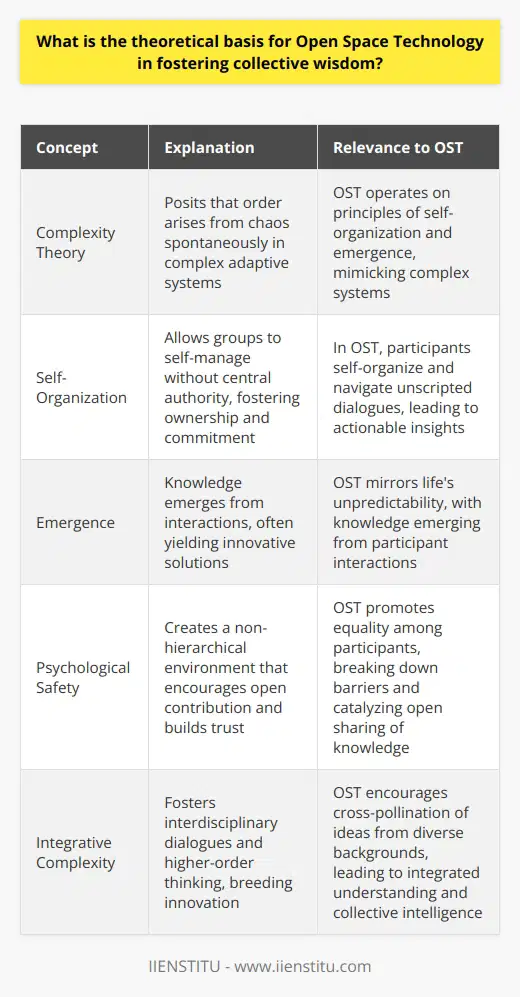 Open Space Technology (OST) draws from complex systems theory. It acknowledges that high levels of complexity require adaptive processes. Knowledge emerges from the interaction of diverse agents. OST sets the stage for these interactions. Complexity Theory OST operates on principles of self-organization and emergence. Complexity theory posits that order arises from chaos spontaneously. In an OST event, participants self-organize. They navigate the territory of unscripted dialogues. This mimics complex adaptive systems found in nature. Self-Organization OST allows groups to self-manage. No central authority directs conversations. Participants move fluidly between discussions. Ideas coalesce naturally. Self-organization fosters ownership. Ownership bolsters commitment. Commitment transforms into actionable insights. These are the seeds of collective wisdom. Emergence Knowledge in OST emerges. It is not pre-determined. Participants bring individual insights to the group. Group dialogues synthesize these insights. The synthesis often yields innovative solutions. The emergent nature of OST mirrors life’s unpredictability. Psychological Safety OST hinges on creating a space of psychological safety. Non-hierarchical Environment OST promotes equality among participants. Everyones voice holds equal weight. This non-hierarchical stance encourages open contribution. It breaks down barriers. It builds trust. Trust catalyzes open sharing of knowledge. Openness and Autonomy OST emphasizes free expression. Participants choose what to discuss. They also decide how to engage. This autonomy supports authenticity. Authentic dialogues uncover deep insights. These insights form the crux of collective wisdom. The Law of Two Feet The OST principle, the Law of Two Feet , empowers action. It gives participants the right to move. If one is neither learning nor contributing, they walk away. This ensures engaged participation. Engaged participants foster richer, more productive discussions. Personal Responsibility Personal responsibility underpins the Law of Two Feet. Participants hold themselves accountable. They engage where they can contribute most. This responsibility enhances the quality of the shared knowledge base. Engagement and Flow When people engage where their passion lies, flow states emerge. Flow states are peak performance states. They facilitate deep work and innovation. Engaged participants are more likely to reach these states. This augments the collective cognitive prowess. Open Space and Democracy OST has democratic underpinnings. Inclusivity Inclusion is key in OST. All perspectives get a hearing. Every idea receives consideration. Diversity enriches the process. It brings a multiplicity of viewpoints. This diversity is a wellspring of collective wisdom. Collective Decision-making Decisions in OST arise from the collective. They are not top-down. They sprout from the ground up. This democratic approach taps into the collective intellect and experience. It enables solutions that resonate on a broader scale. Integrative Complexity OST fosters integrative complexity. Interdisciplinary Dialogues OST encourages cross-pollination of ideas. Participants from varied backgrounds converge. They share, debate, and refine ideas. The result is an integrated understanding that spans disciplines. This integration breeds innovation. Higher-order Thinking OST pushes participants toward higher-order thinking. As disparate ideas collide, new patterns form. These patterns represent higher levels of analysis and synthesis. This is the crucible of collective intelligence. Open Space Technology is more than a mere meeting format. It embodies principles that tap into human dynamics. It leverages self-organization, emergence, and inclusivity. OST provides the framework for harnessing the wisdom inherent in groups. It does so by replicating the organic, democratic, and integrated processes of thriving systems. This is the theoretical bedrock on which it stands. It is why OST can be a powerful tool for fostering collective wisdom in any group.