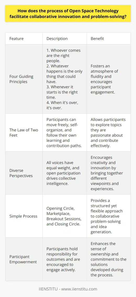 Open Space Technology: A Collaborative Powerhouse Origin and Overview Open Space Technology (OST) began in the mid-1980s. Harrison Owen, its creator, noticed an interesting pattern. People often found coffee breaks the most useful part of formal conferences. Owen sought to harness this informal, conversational power. OST facilitates large group dialogue. The focus lies on interaction and problem-solving. Key Principles OST operates on four guiding principles: 1. Whoever comes are the right people. 2. Whatever happens is the only thing that could have. 3. Whenever it starts is the right time. 4. When its over, its over. These principles foster an atmosphere of fluidity. They encourage participant engagement. The Law of Two Feet A core tenet of OST is the Law of Two Feet . Participants can move freely. They self-organize. They follow their own learning and contribution paths. Setting the Stage for Innovation OST sets the stage for innovation. It does so by inviting diverse perspectives. All voices have equal weight. This open participation drives collective intelligence. Discussants freely explore new avenues. Creativity flourishes in such a democratic space. The Process OST embraces a simple yet effective process. - Opening Circle : OST begins here. The facilitator explains the process. Agenda items come from the participants. Everyone has a say. - Marketplace : Participants post issues they care to discuss. A grid or wall displays topics. Attendees sign up, showing their interest. - Breakout Sessions : Groups disperse across various sessions. They engage deeply with chosen topics. True collaboration takes form here. - Closing Circle : Everyone reconvenes. They share insights and next steps. Reflection and summary are key. This may lead to actionable outcomes. Benefits of OST OST benefits collaborative effort in various ways: - It maximizes participant engagement. - Diverse ideas gain a platform. - A sense of community strengthens. - It identifies actionable initiatives quickly. - Participants hold responsibility for outcomes. Challenges and Considerations Despite its strengths, OST brings challenges. Facilitators must manage ambiguity. They support the process without controlling the content. Participants must embrace uncertainty. They must be willing to engage and self-manage. OST in Action Many fields use OST effectively. These include technology, education, and community development. They report enhanced innovation. They note improved problem-solving. Their successes underscore OSTs potential. Open Space Technology reimagines meetings and conferences. It underpins collaborative innovation. It does so by empowering participants. Engagement and responsibility define the process. The result? Shared ideas transform into shared solutions.