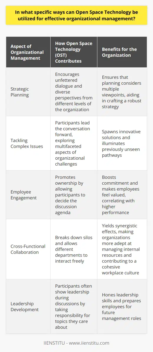 Understanding Open Space Technology Open Space Technology (OST) provides a framework. It fosters self-organization. This can be crucial in managing organizations effectively. OST embraces complexity and diversity. It allows for multiple issues to be explored simultaneously. OST for Strategic Planning Organizations use OST for strategic planning. They value input from different levels. OST sessions encourage unfettered dialogue. Diverse perspectives can surface during these sessions. This ensures that planning considers multiple viewpoints. It aids in crafting a robust strategy. Tackling Complex Issues OST excels with complexity. It can help dissect intricate problems. Participants lead the conversation forward. They explore multifaceted aspects of organizational challenges. These conversations can spawn innovative solutions. They often illuminate previously unseen pathways. Enhancing Employee Engagement Employee engagement often surges during OST events. The methodology promotes ownership. Participants decide the discussion agenda. This empowerment boosts their commitment. They feel valued. Their engagement correlates with higher performance. This can positively impact overall management effectiveness. Encouraging Cross-Functional Collaboration OST breaks down silos. It allows different departments to interact freely. Cross-functional teamwork emerges naturally. This collaboration can yield synergistic effects. Organizations become more adept at managing internal resources. Collaboration contributes to a cohesive workplace culture. Fostering a Culture of Openness Open communication is key in OST. A culture of openness develops as a result. Management and staff interact without hierarchy. This openness can build trust. Trust enhances organizational functioning. It serves as a foundation for strong management practices. Supporting Leadership Development OST also aids in developing leaders. Participants often show leadership during discussions. They take responsibility for topics they care about. These experiences can hone their leadership skills. They prepare employees for future management roles. Adapting to Change Change management benefits from OST. The method suits ad hoc meetings. It also fits regularly scheduled sessions. Participants learn to navigate change together. The collective adaptability strengthens the organization. It prepares them for unforeseen shifts. Improving Conflict Resolution Conflict resolution is another area of use. OST creates a safe space for airing grievances. It enables problem-solving through dialogue. Participants address tensions constructively. This can ease conflicts. It fosters understanding and mutual respect. Cultivating Innovation Innovation thrives in open environments. OST provides such an environment. It invites imaginative thinking. Participants propose and explore new ideas. Many organizations rely on this for creativity. It leads to continuous improvement. Implementing Organizational Learning Learning is continuous in OST settings. Participants share knowledge freely. Best practices emerge. Insights from these sessions influence policies. Organizations learn and grow collectively. They manage more wisely as a result. OST offers numerous benefits for organizational management. It encourages flexibility, communication, and collaboration. These aspects are vital for successful contemporary management. Adapting OST enhances corporate culture. It produces strong, agile, and innovative organizations.